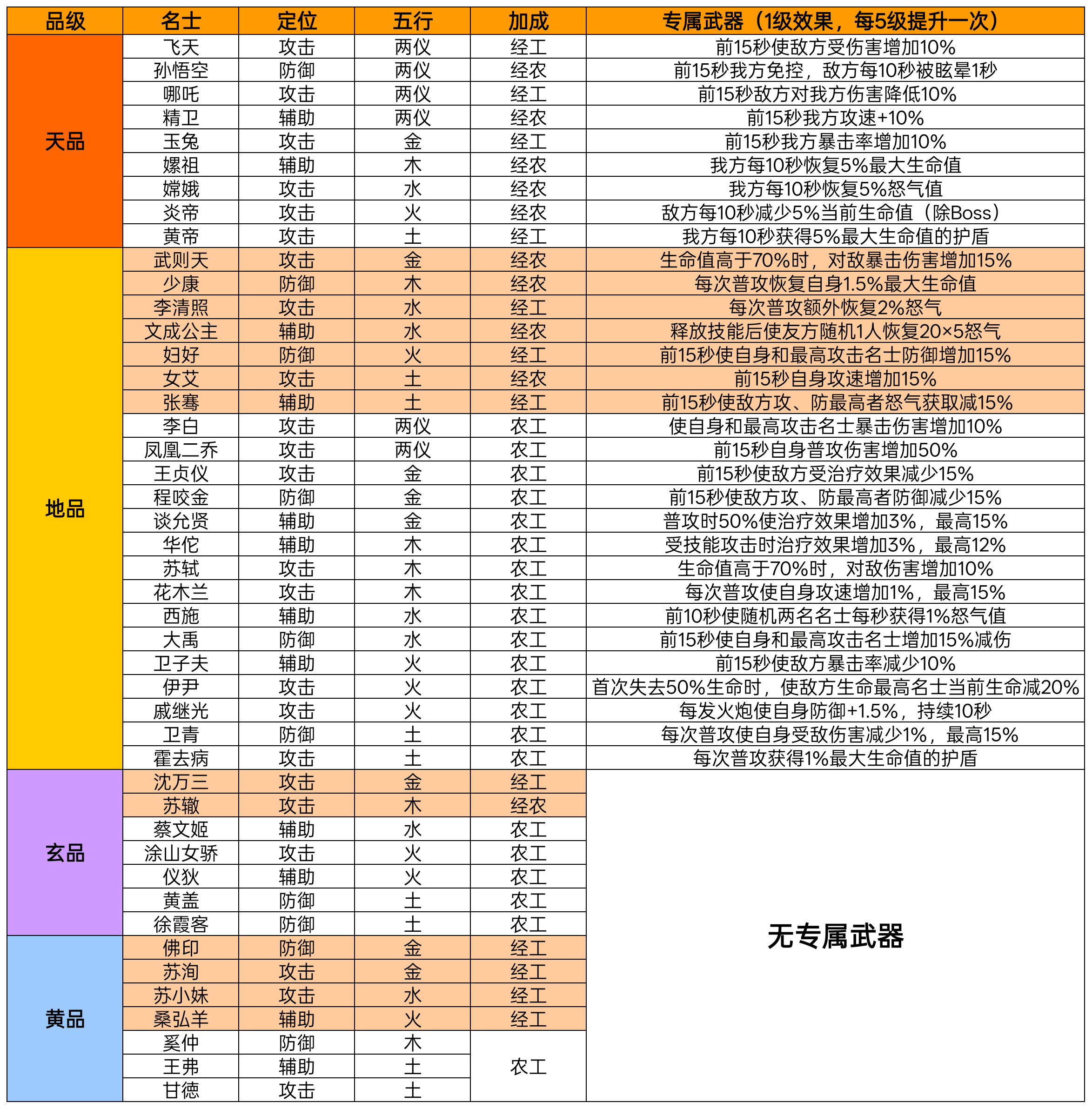 名士攻略（含名士阵容，文物，专武，好感礼物）截图