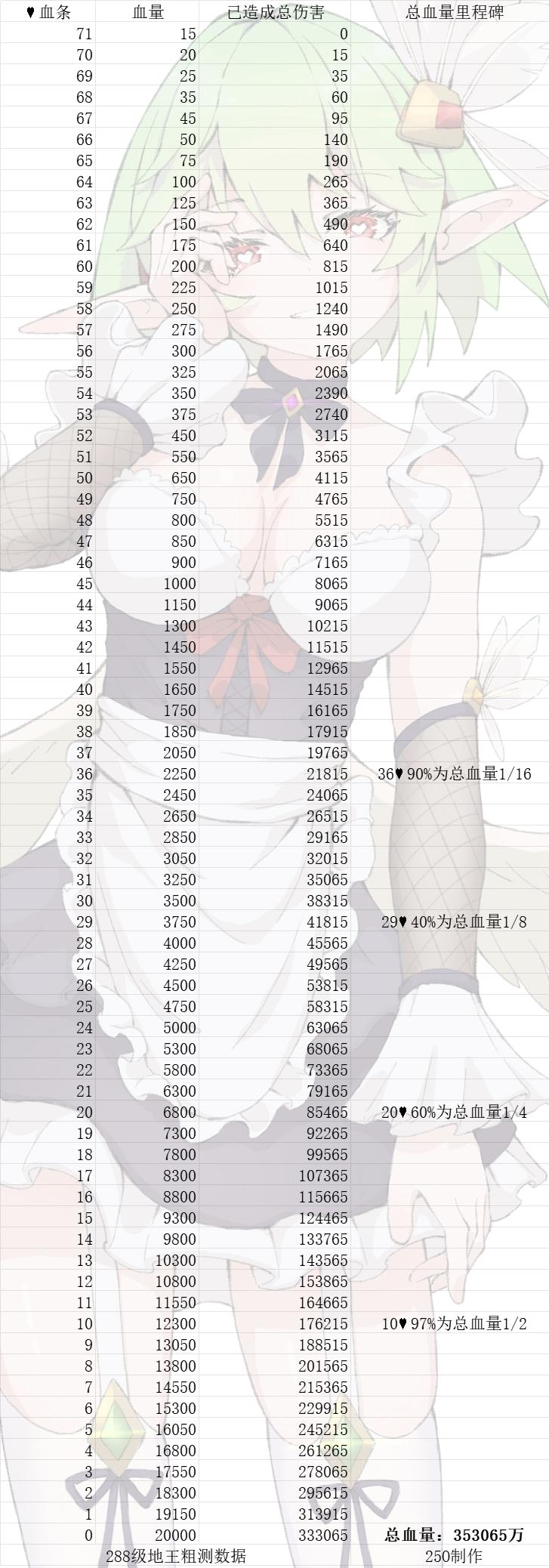 公会王血量分布粗测