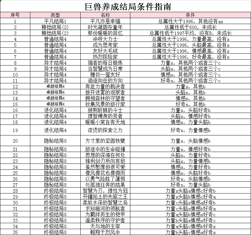 无限暖暖★巨兽养成结局条件指南(以补全)