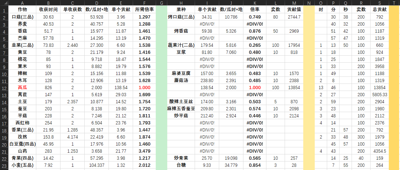 种植做菜贡献详细表(升级攻略)