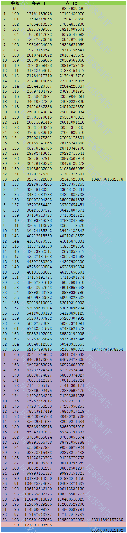 洗髓99-199所需内力详细数据