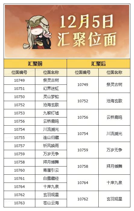 12月5日合服位面【10749-10764位面汇聚】