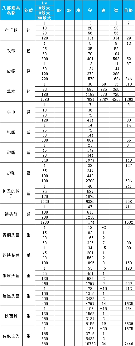 《大航海探险物语》图鉴：装备（防具）属性及价格一览