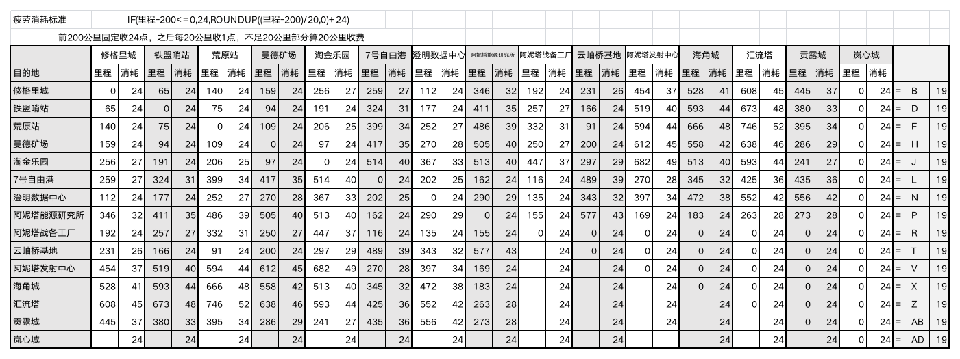 疲劳消耗表