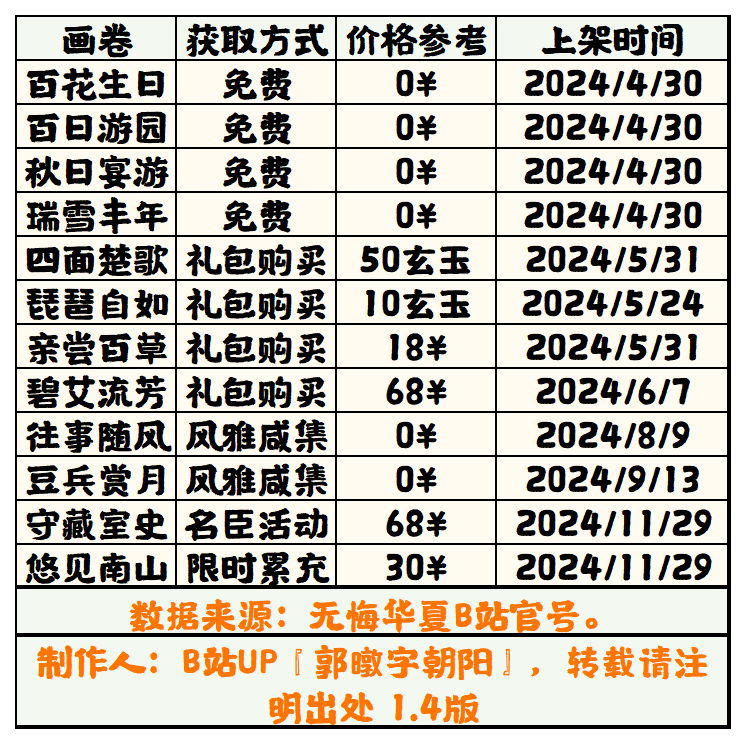 【无悔华夏】画卷获取方法表1.4