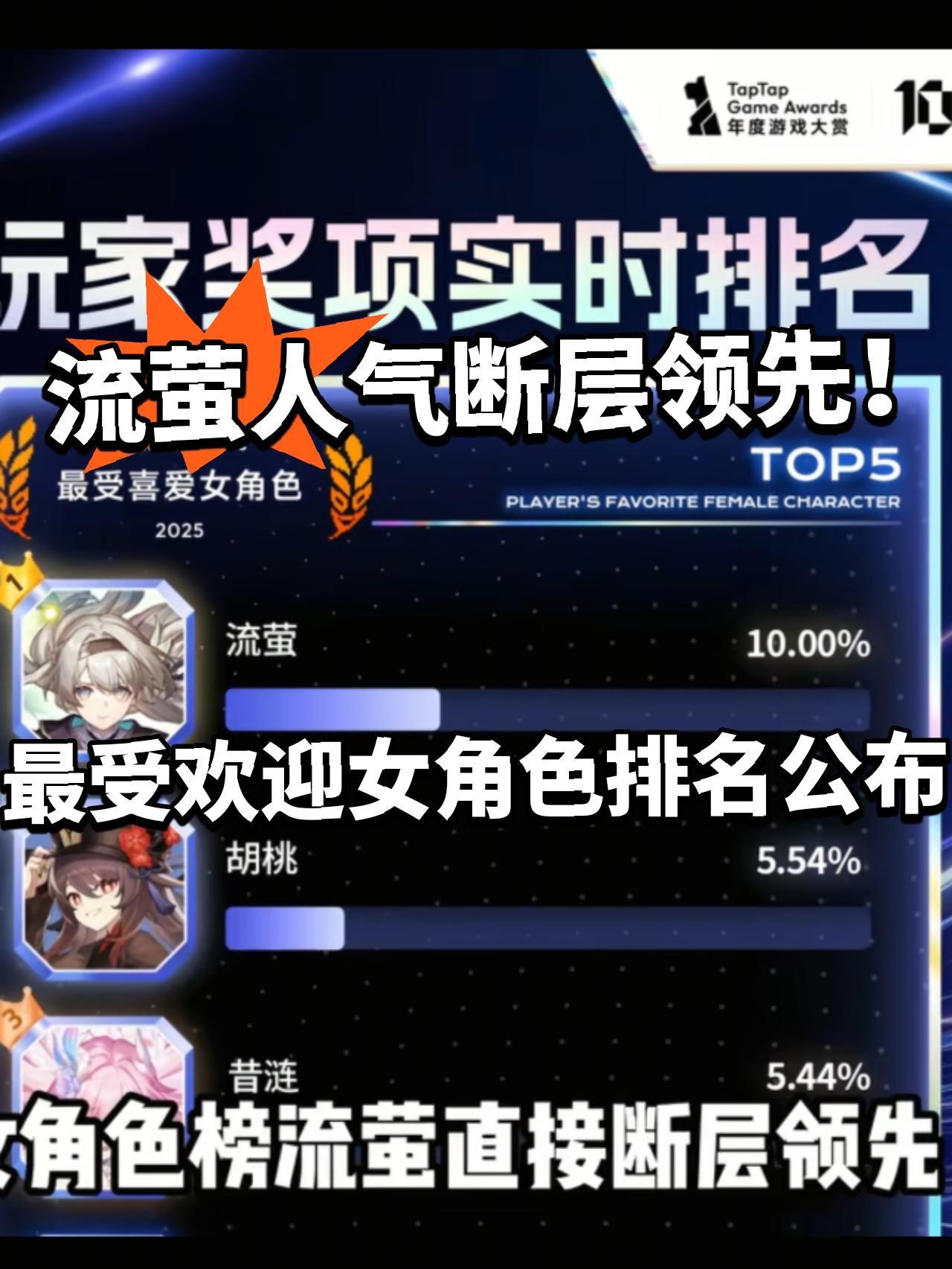 崩铁:流萤才是一姐！最受欢迎女角色！