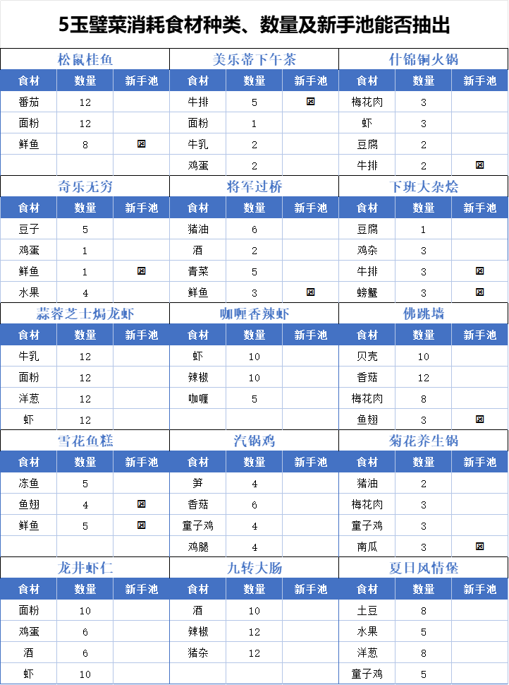 刷玉璧的菜谱的食材消耗