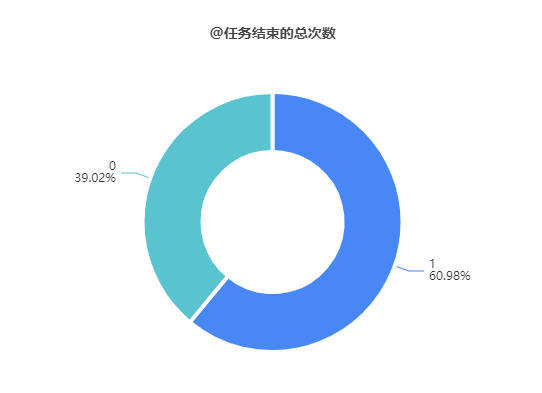 2.2版本难度1胜率到了60%