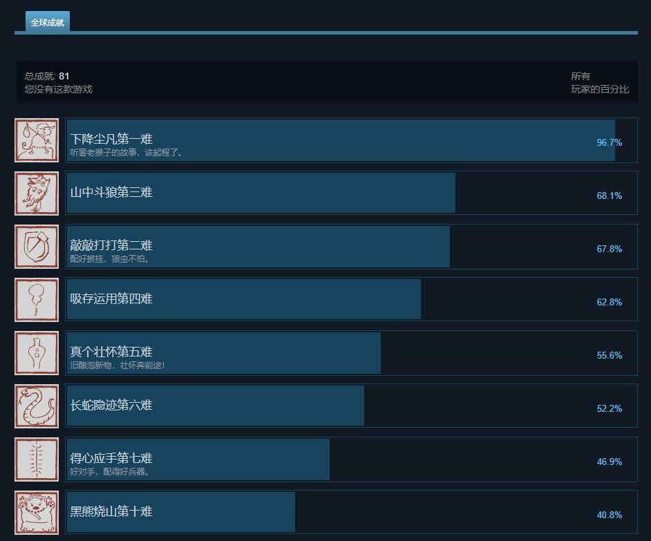 仅一天时间！竟有96.7%的玩家打通第一难！