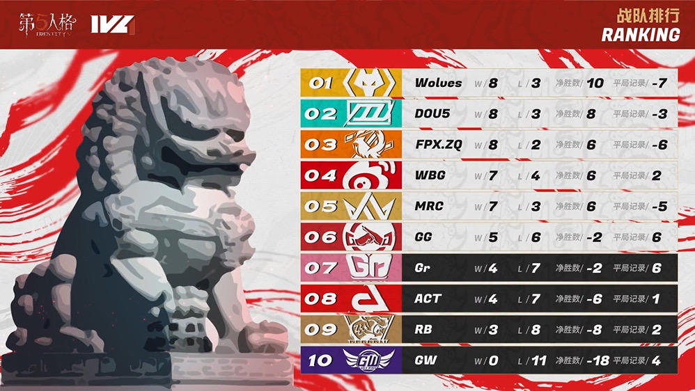 重振旗鼓！Gr战队状态回暖——《第五人格》2022IVL夏季赛第六周速报发布