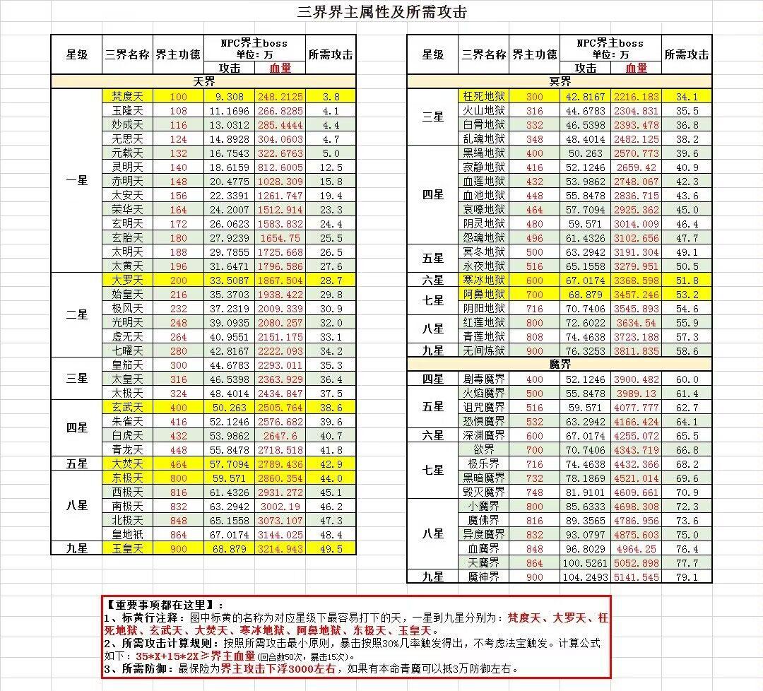 论青云真决是否要刷天界到101技能点