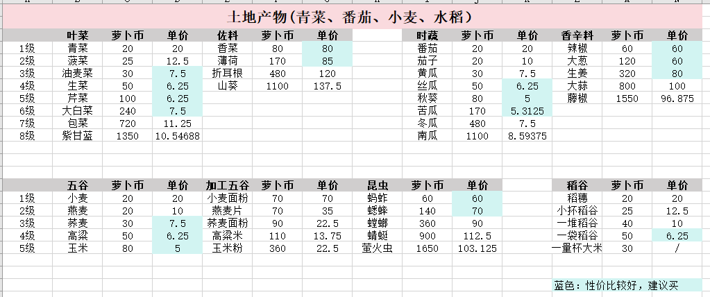 白手起家，如何身家过万(附 集市价格表）