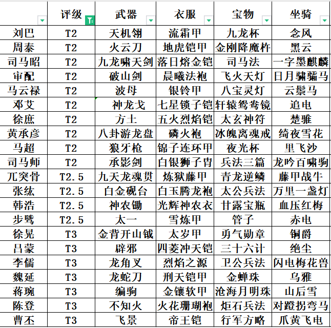 各将领红装统计及强度分析 T2/T3合集（V5.5 2024/3/20）