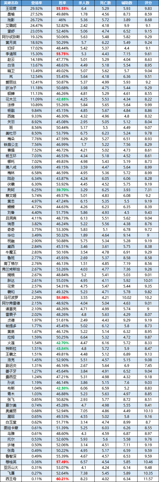 一周英雄榜单丨洛克重做后荣登胜率榜榜首；荆轲全分段垫底！？
