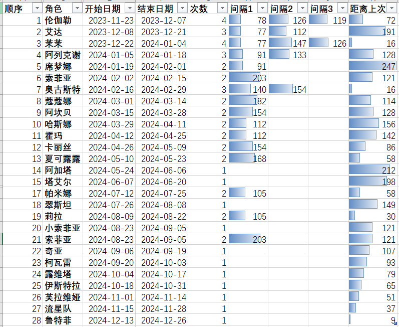 初遇角色的复刻情况&邂逅列表整理
