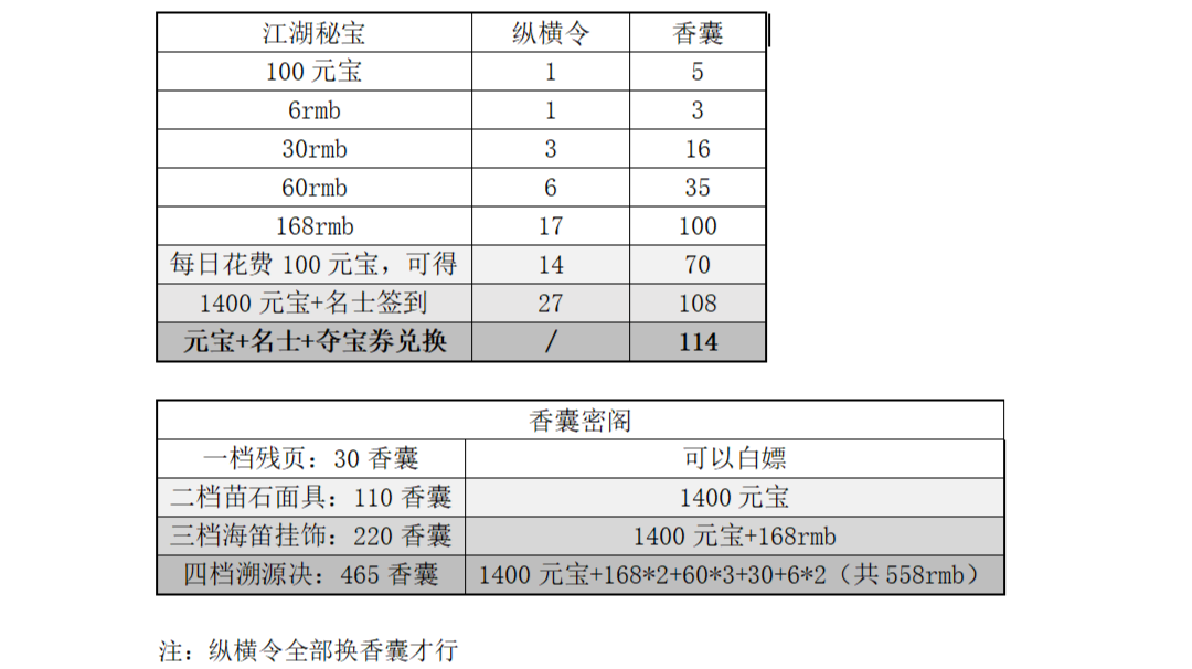 香囊活动攻略（20221014）