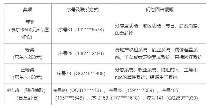 【甜狗模拟器】创意征集活动获奖名单来啦！