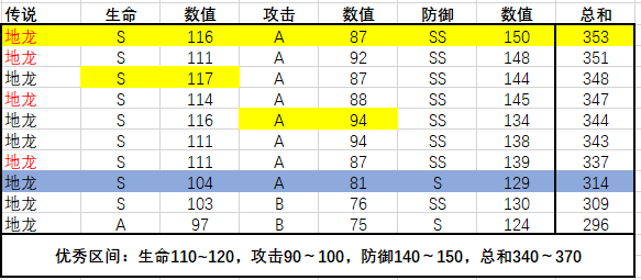 【持续更新】极限成长值统计-20220512|转生成为魔物 - 第2张