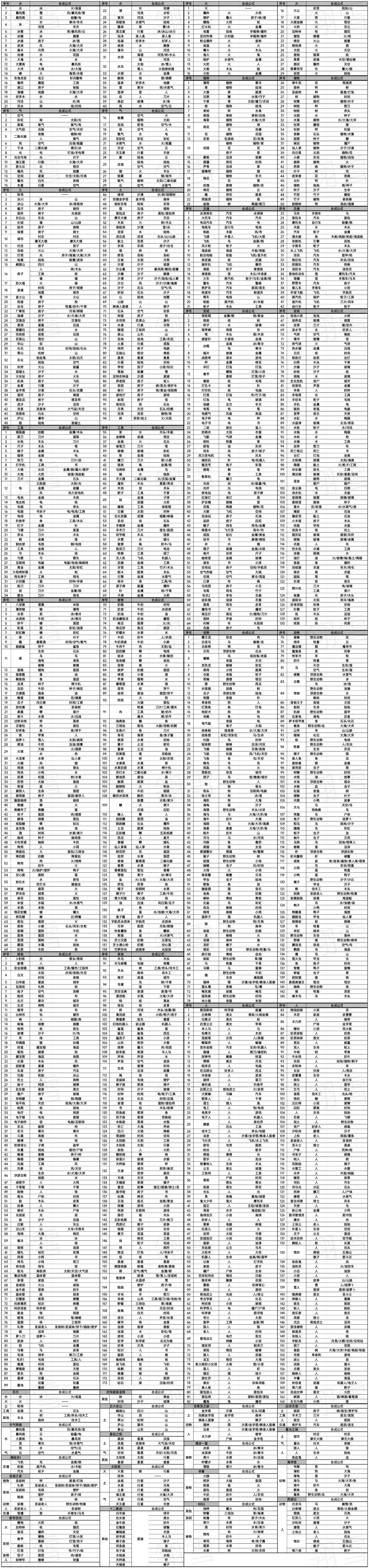 【一张图攻略】1100合成物+成就