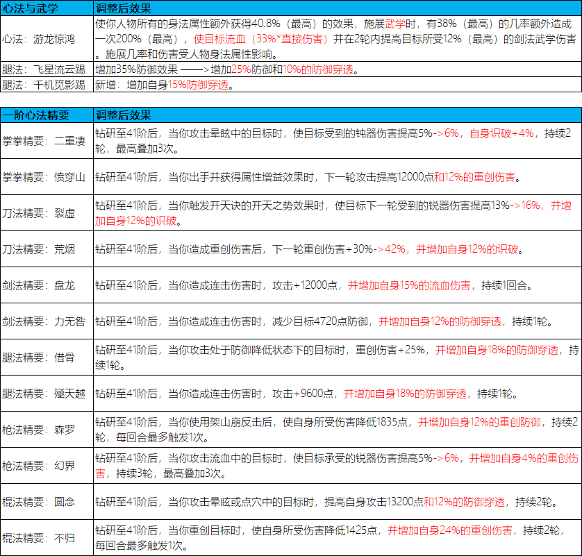 给一个重剑心法加强后的计算数据，仅供参考