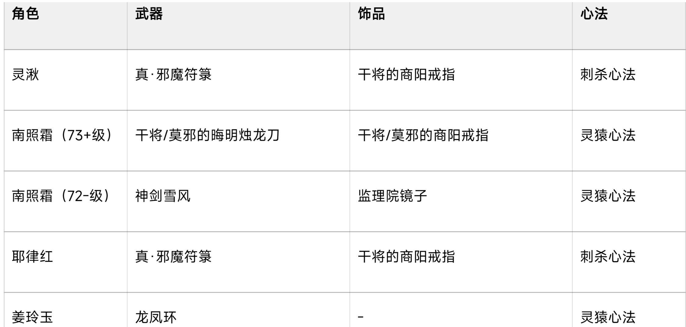 这是给萌新的配队建议