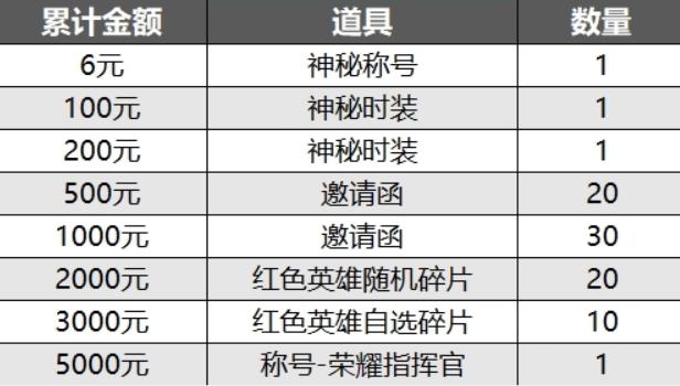 吟游战记12日删档计费测试返利方案