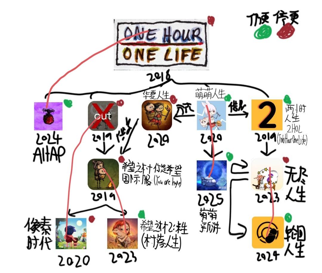 讲一讲One hour of life.和衍生游戏历史