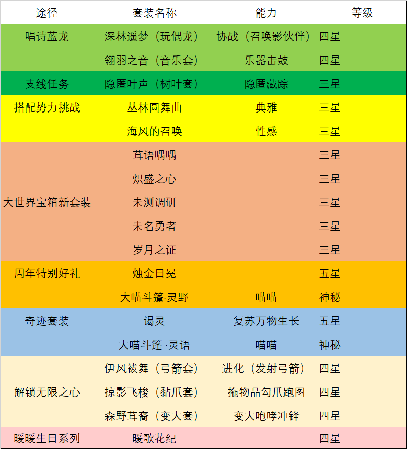 无限暖暖免费套装汇总（整整16套）
