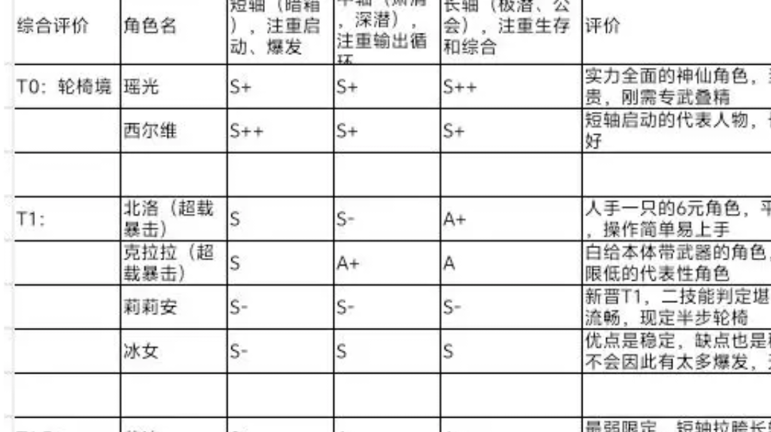 辉烬各角色强度参考