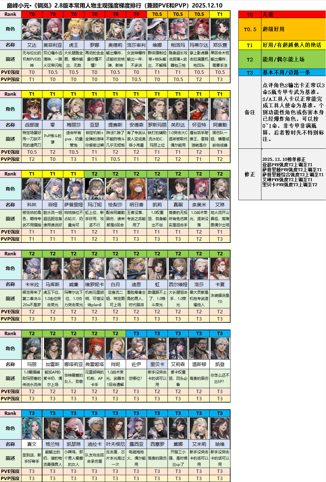 钢岚2.8版本常用人物主观强度梯度排行榜