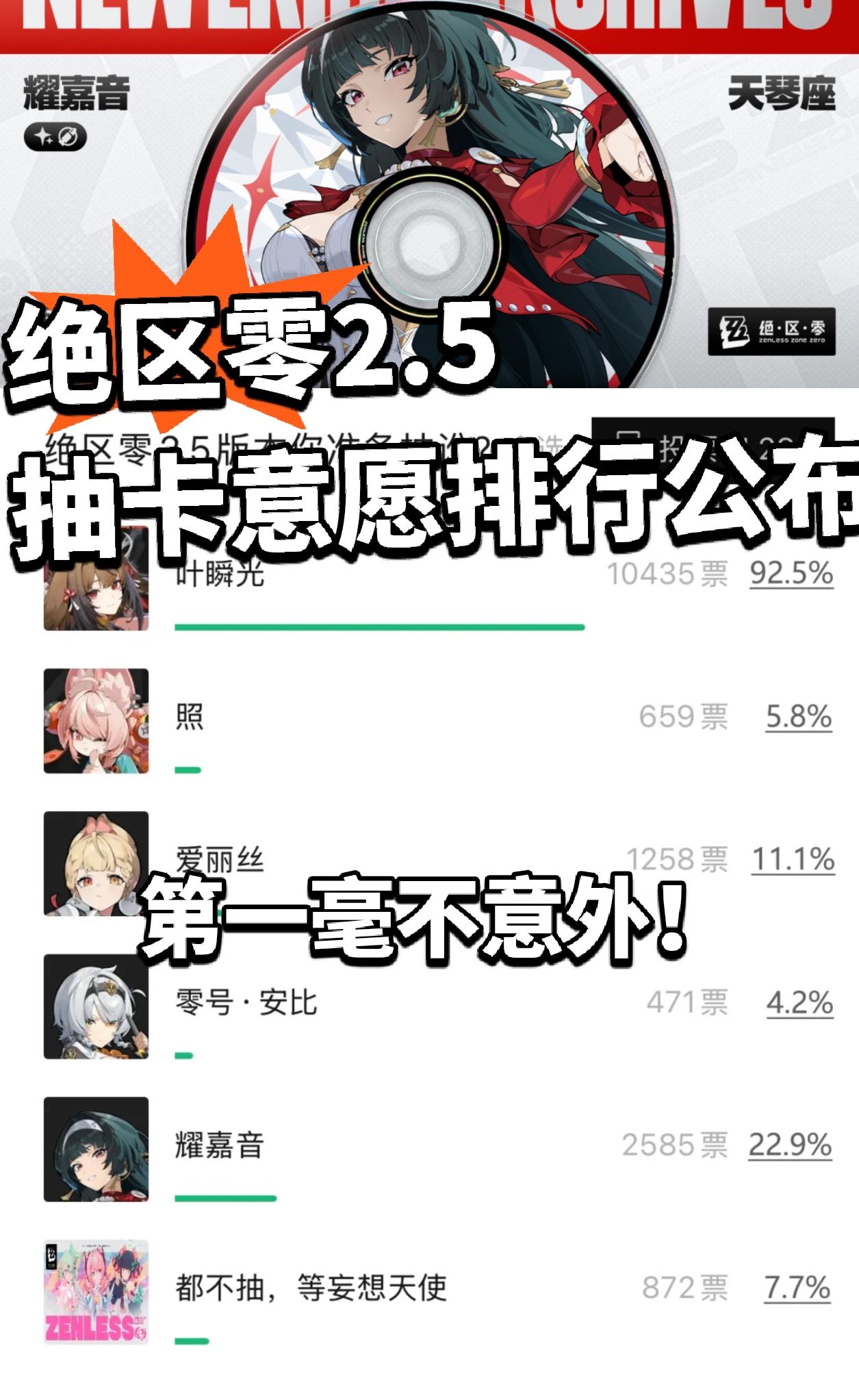 绝区零:2.5抽卡意愿排行公布！无敌了！