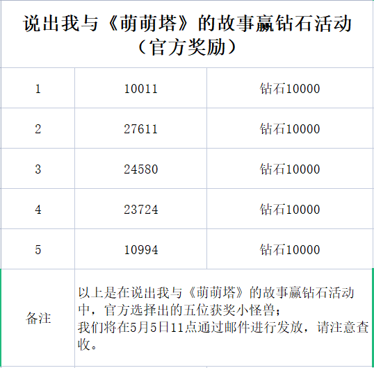 我与《萌萌塔》的故事赢钻石活动，官方奖励名单新鲜出炉