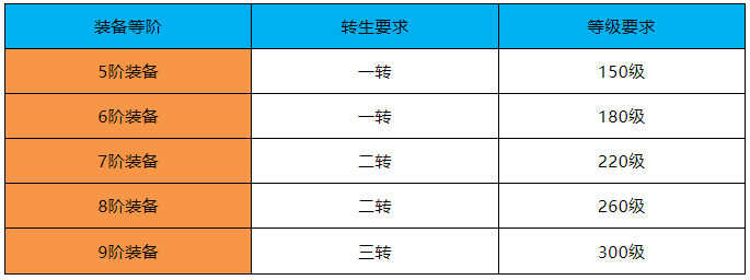 【新手攻略】前七日游戏基础了解|绝世仙王 - 第2张