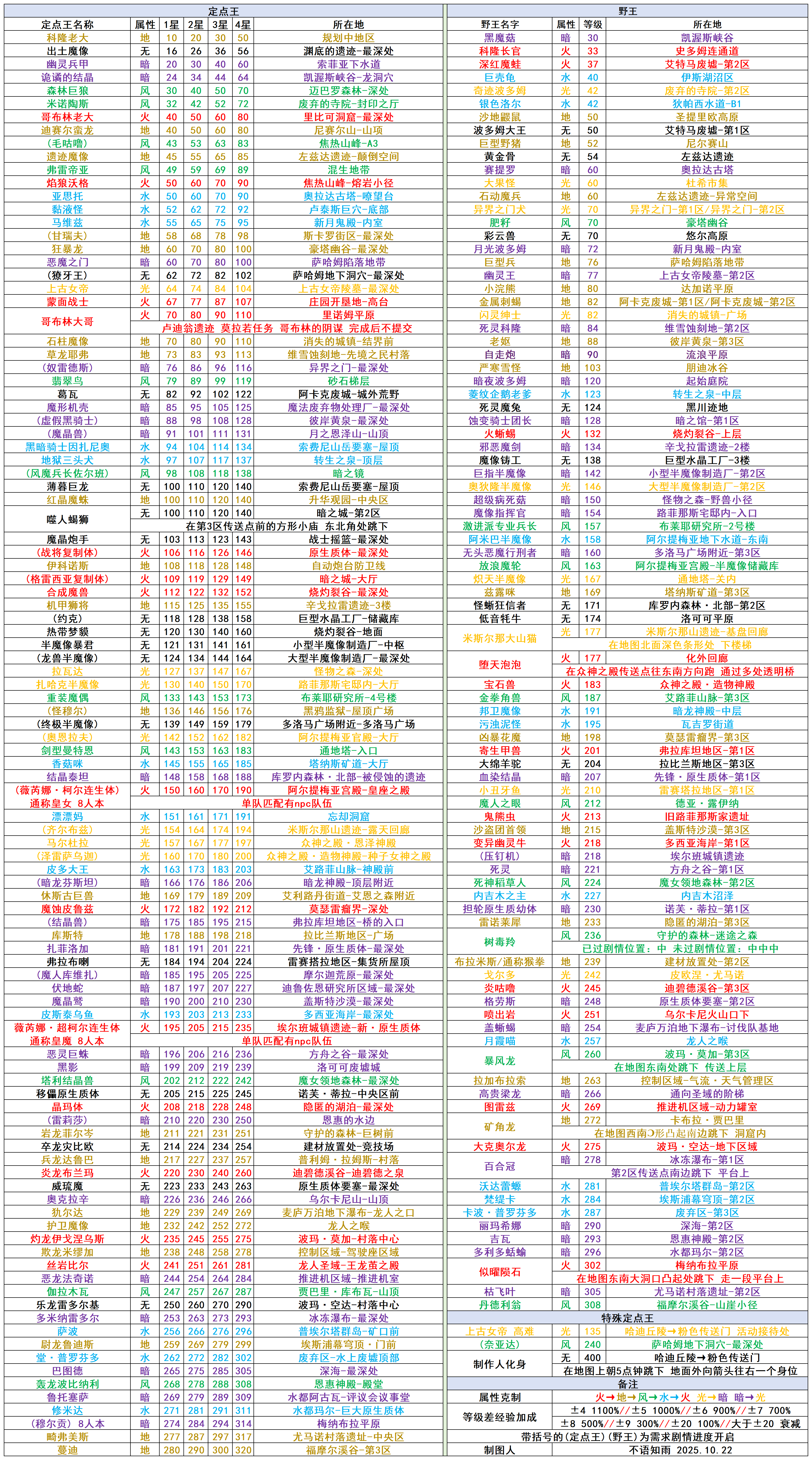 不语知雨整合定点野王升级路线图代发