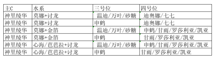 【V2.6攻略】#角色配队#【原神冒险团】角色不全不知道绫华如何搭配怎么办？快来看看绫华配队全解析 - 第4张