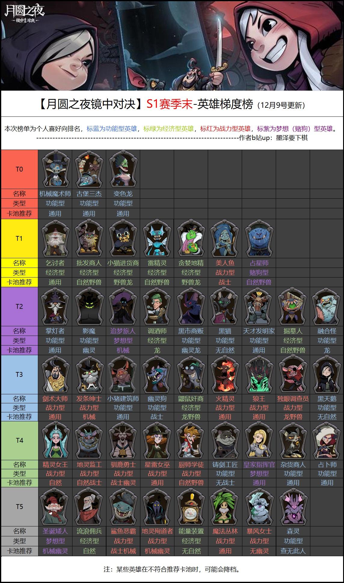 [月圆之夜镜中对决]S1赛季末英雄梯度榜2.0—（12月更新)