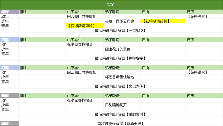 玩家攻略 | 星落彩梦活动全结局攻略