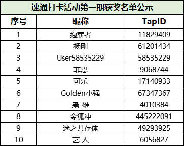 有奖活动丨强敌速通打卡拿游戏礼包！（第一期）