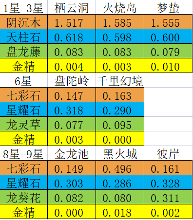 道友，该炼方寸袋了。金精产出全图掉率测试，附带龙元丹材料