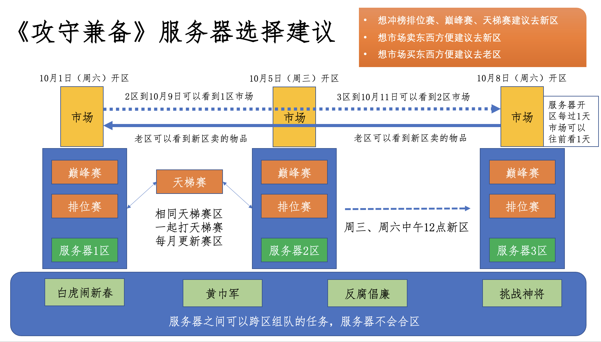 《攻守兼备》服务器选择建议【萌新必看】