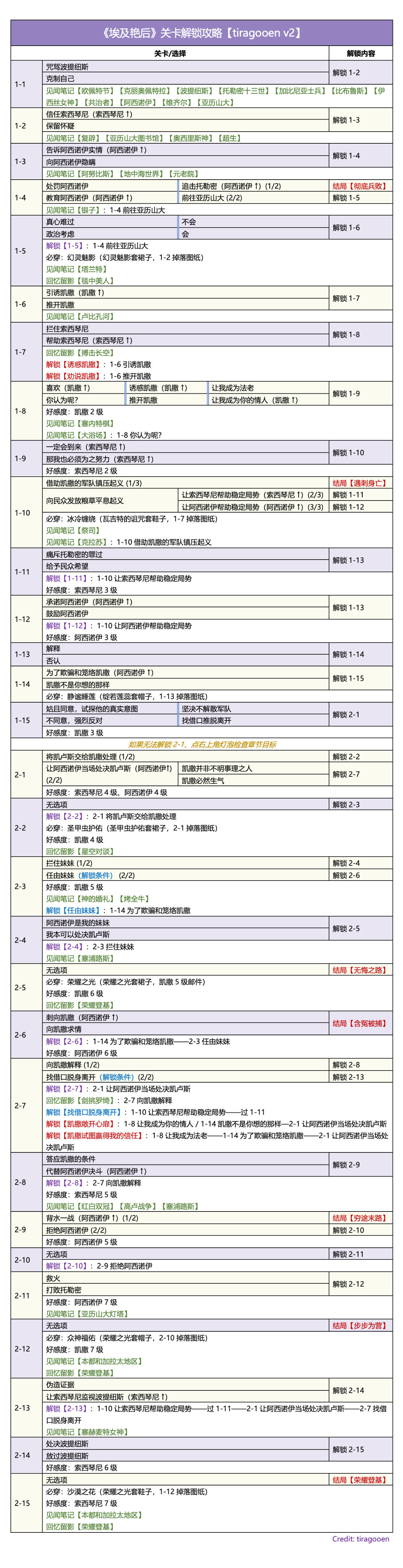 🍀《埃及艳后》关卡解锁攻略【tiragooen版】 / 必做 / 见闻 / 留影
好感度：凯撒７级（五星信物但鸡肋）、索西琴尼７级、阿西诺伊７级
流程简单，没啥区别。