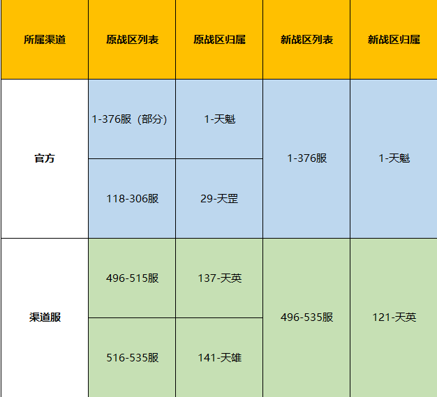 《上古有灵妖》10月31日战区合并公告