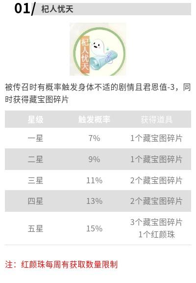 【实用攻略】掉落道具类凰储技能·藏宝图篇
当下列技能提升至五星时，传召带有相应技能的侍臣/侍从有几率分别掉落文殊石、红颜珠、梨园折扇、碧玉、转运石；这五种道具可合成【高级藏宝图】 ，在【京城】-【宝藏秘闻】处挖宝~
详细说明请戳戳图片查看哟​​​​