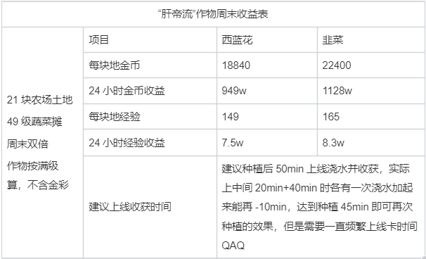 【种田高手】“肝帝流”周末双倍攻略，1小时动物——性价比滴神