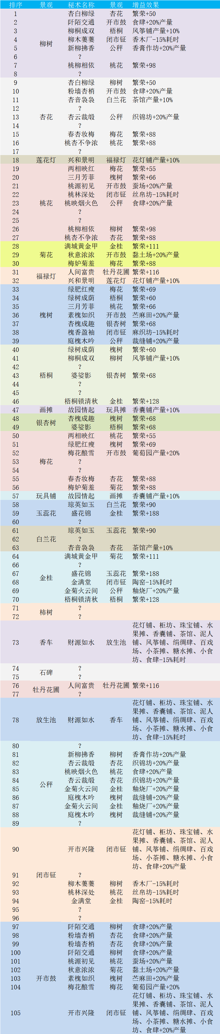 攻略 秘术 景观 树（有更新）