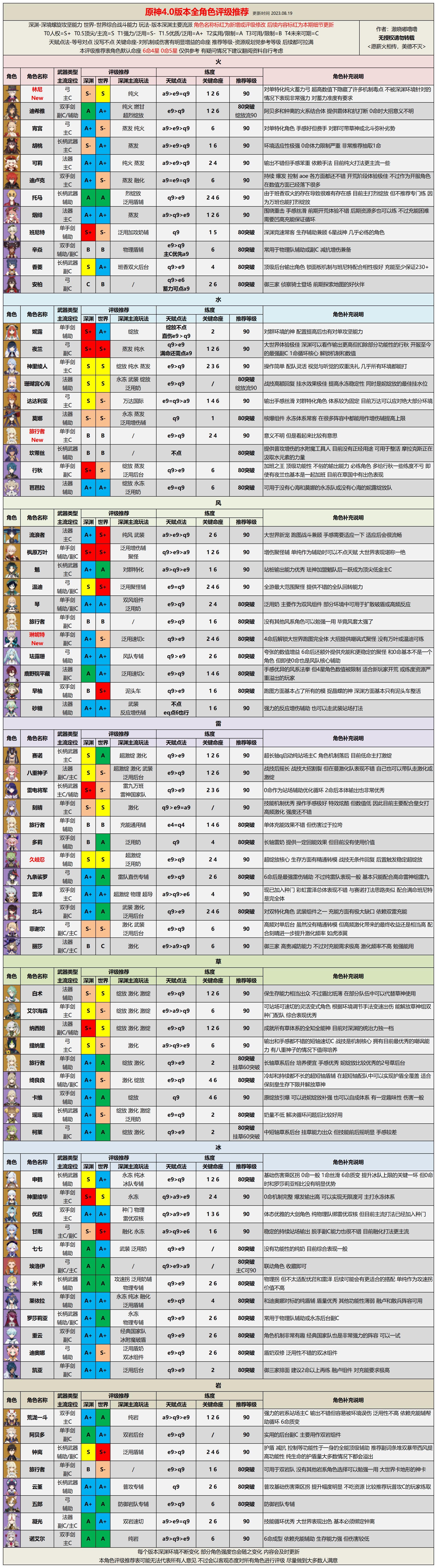 【V4.0攻略】枫丹版本全角色评级配装丨附林尼简评