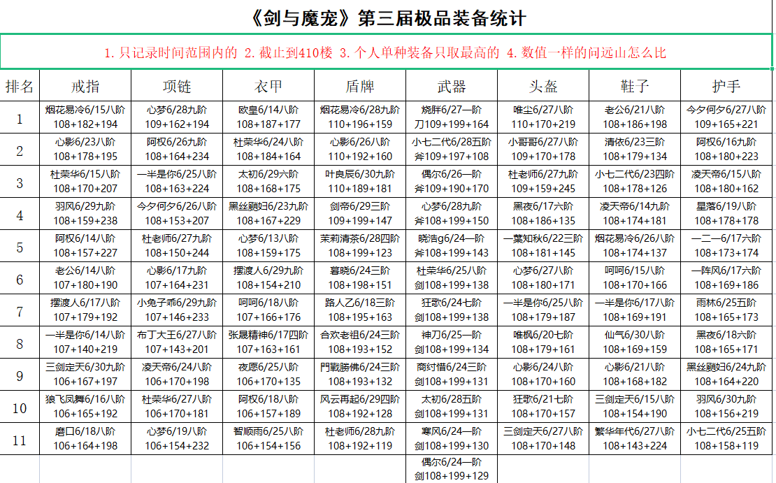 第三届极品装备大赛截止到410楼的数据统计