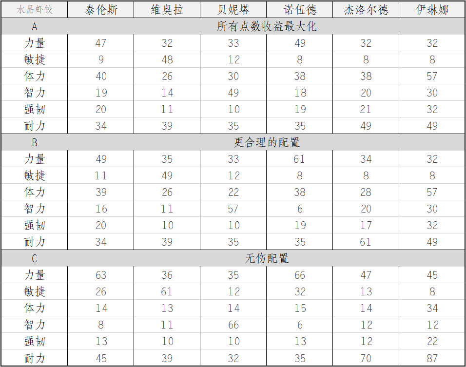 全角色满级加点方案：终极版