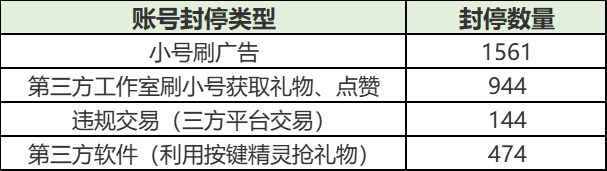 2022年6月10日《全民泡泡超人》違規賬號封禁公告 - 第2張