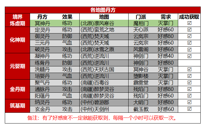 所有的丹方获取方法攻略（补充版）